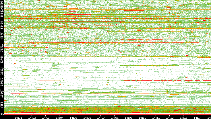 Dest. Port vs. Time