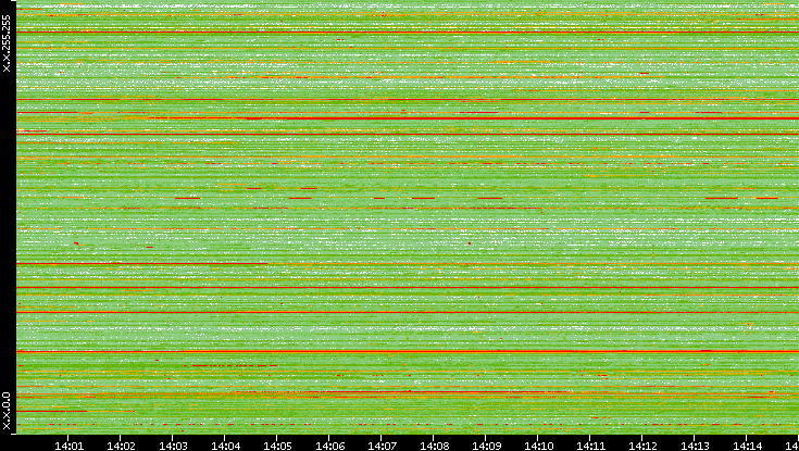 Src. IP vs. Time
