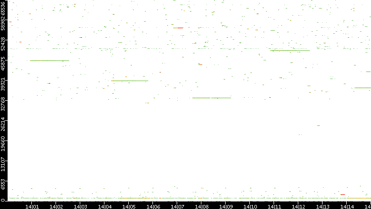 Dest. Port vs. Time
