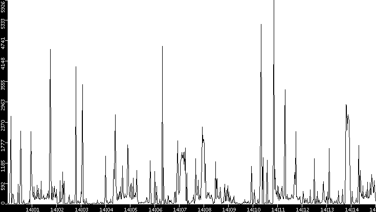 Throughput vs. Time