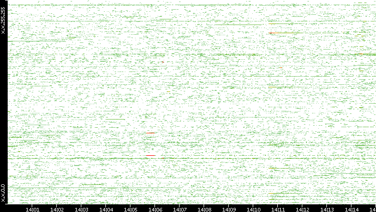 Dest. IP vs. Time