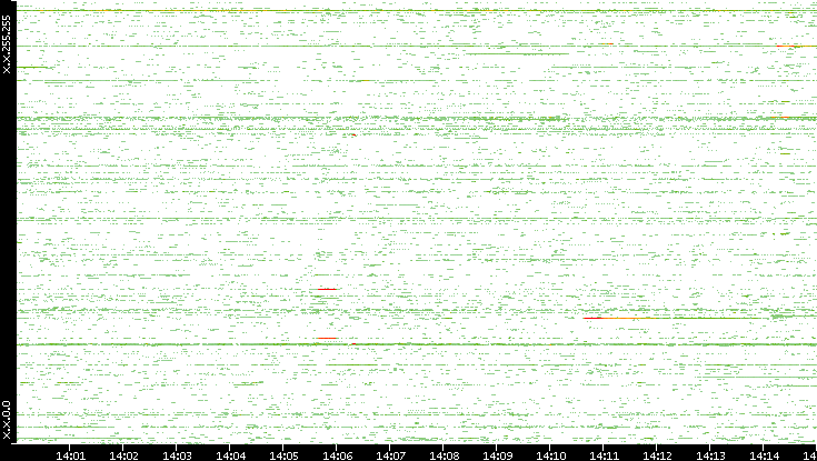 Src. IP vs. Time
