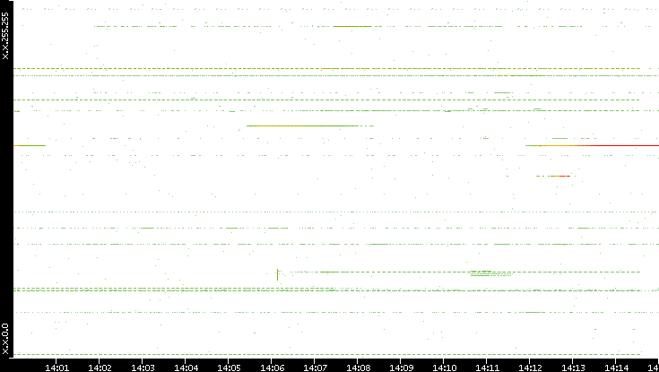 Dest. IP vs. Time