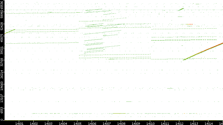 Dest. Port vs. Time