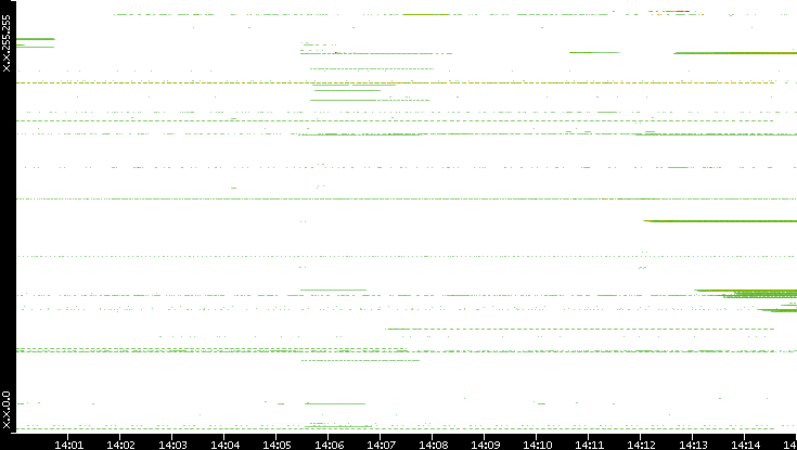 Src. IP vs. Time
