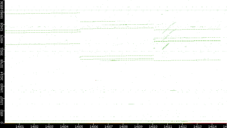 Src. Port vs. Time