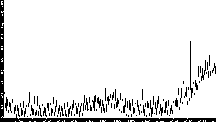 Throughput vs. Time