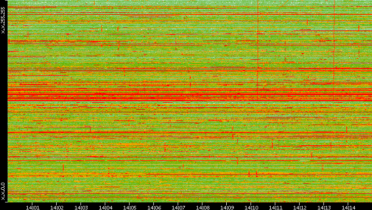 Dest. IP vs. Time