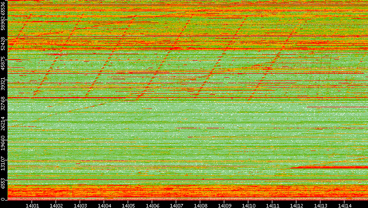 Dest. Port vs. Time