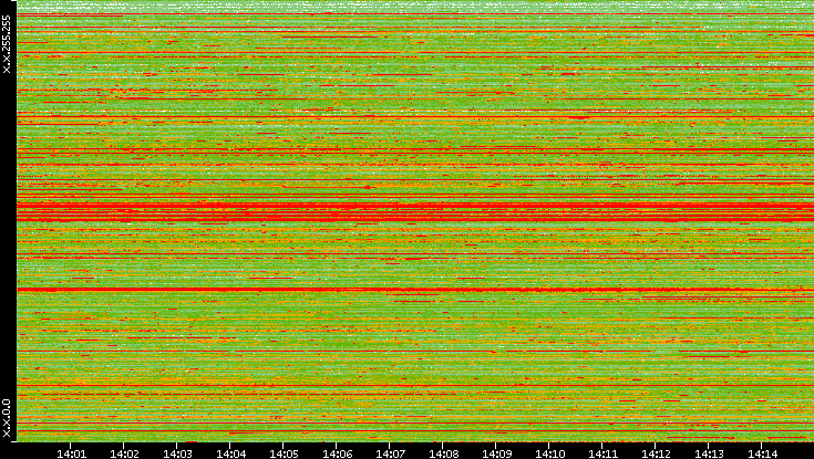 Src. IP vs. Time