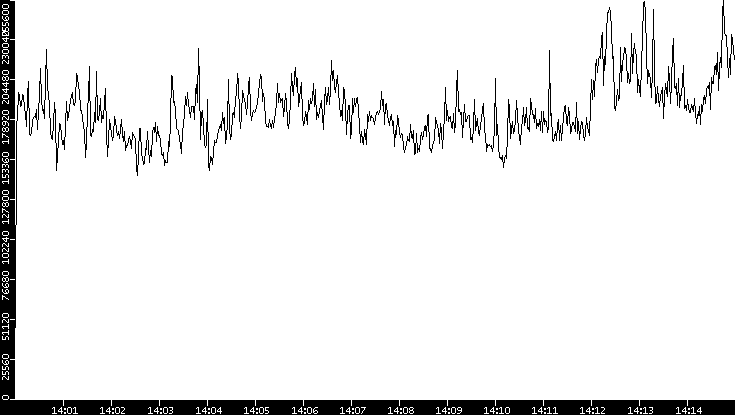 Throughput vs. Time