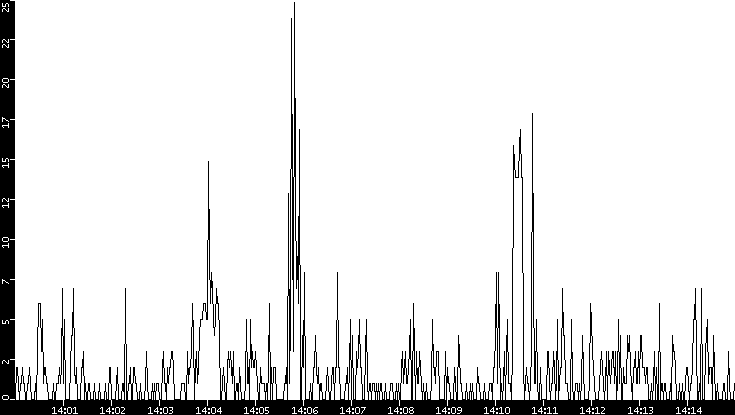 Throughput vs. Time