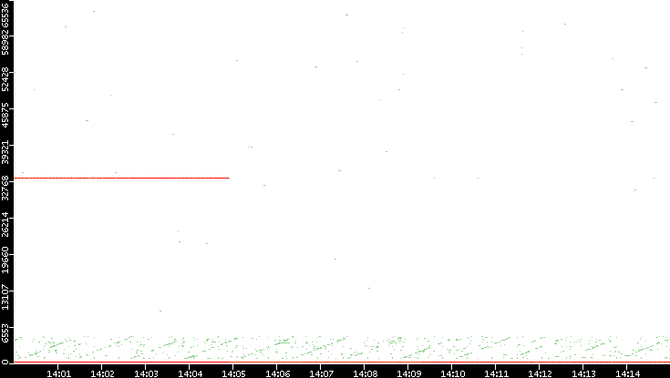 Dest. Port vs. Time