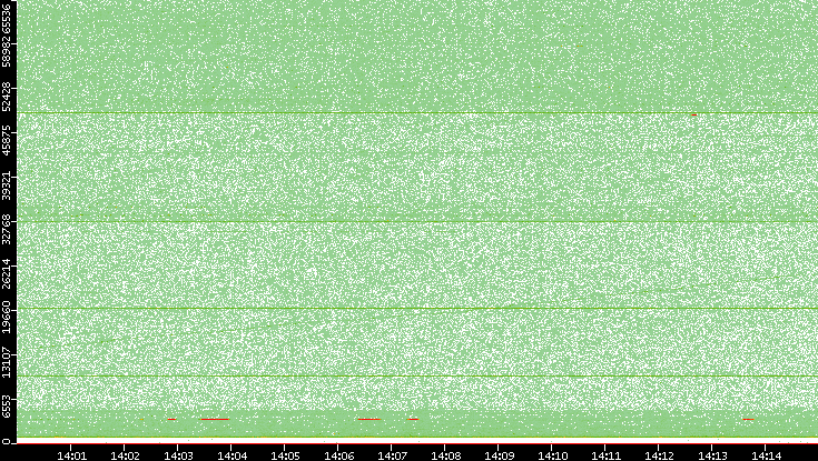 Dest. Port vs. Time