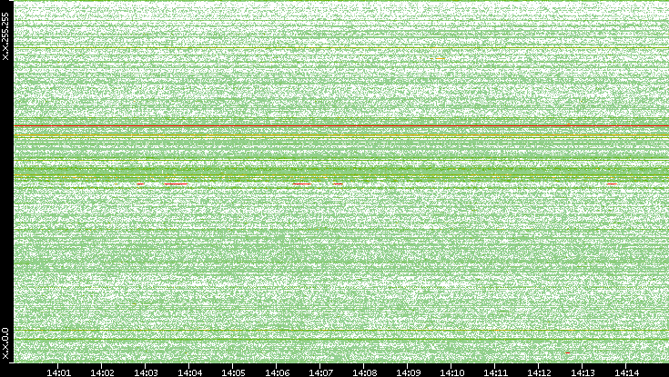 Src. IP vs. Time