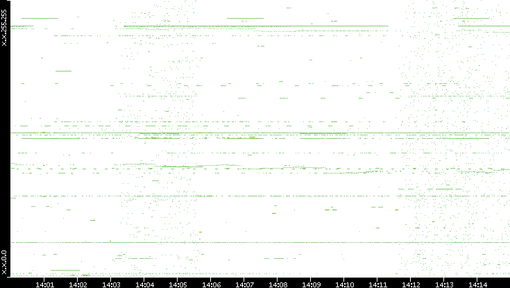Dest. IP vs. Time