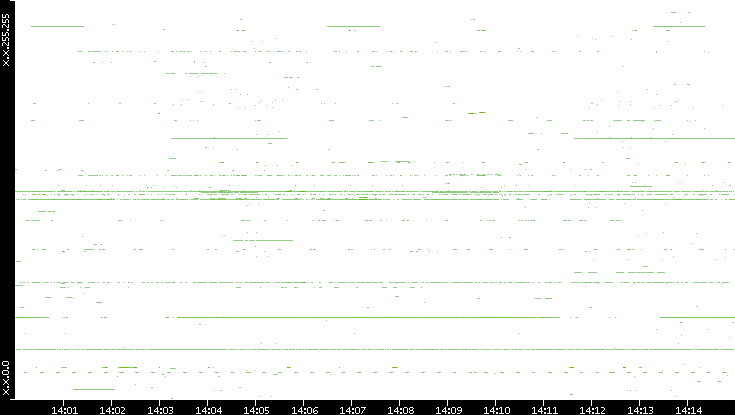 Src. IP vs. Time