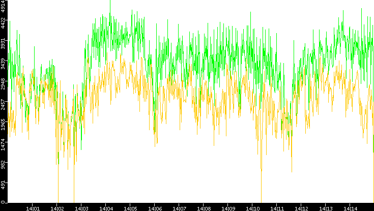 Entropy of Port vs. Time