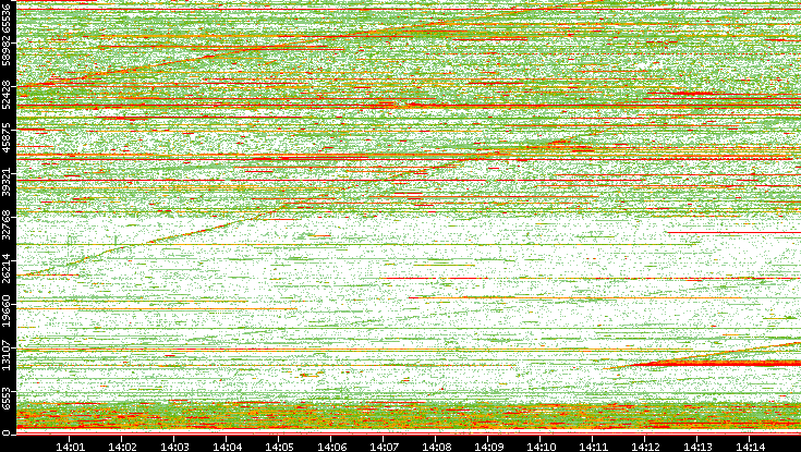 Dest. Port vs. Time