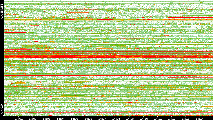 Src. IP vs. Time