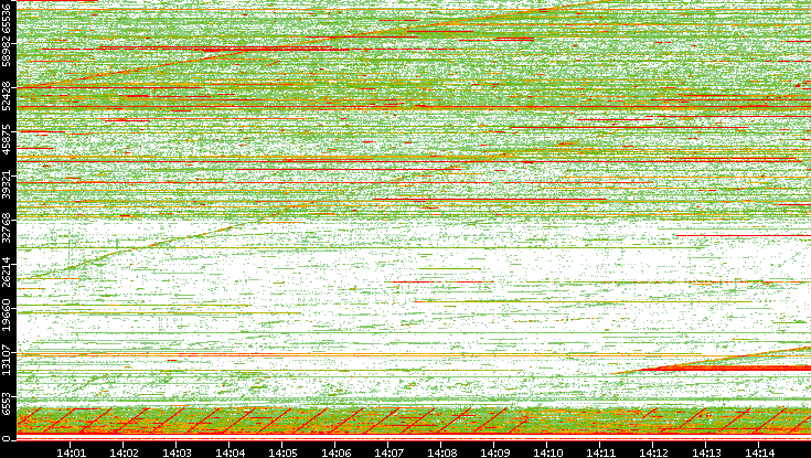 Src. Port vs. Time