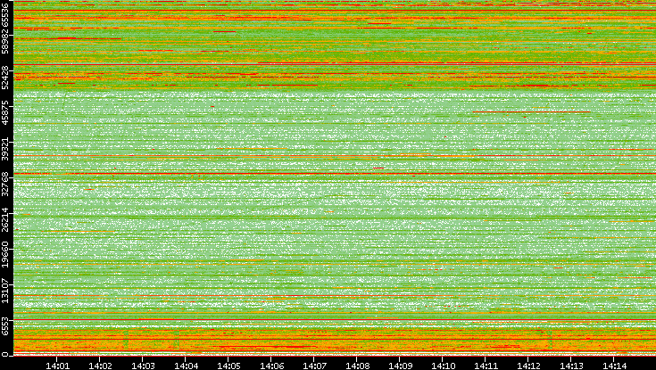 Dest. Port vs. Time