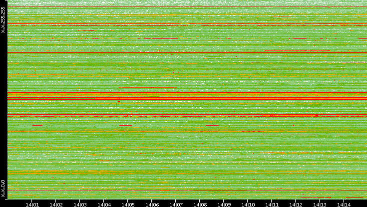 Src. IP vs. Time