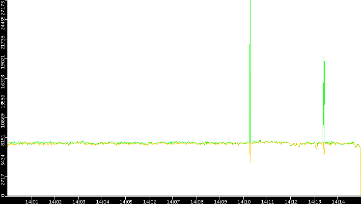 Entropy of Port vs. Time
