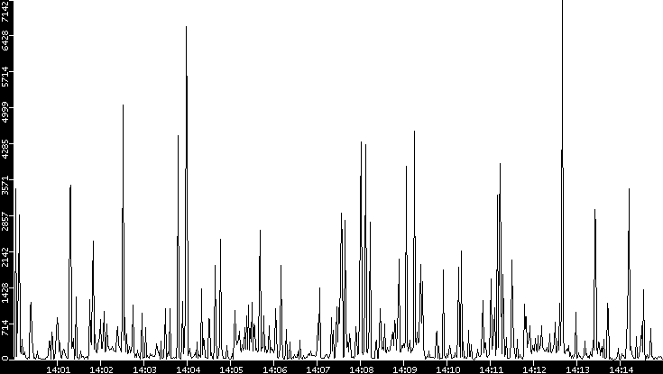 Throughput vs. Time