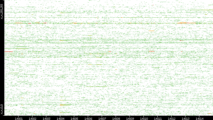 Dest. IP vs. Time