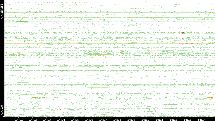 Src. IP vs. Time