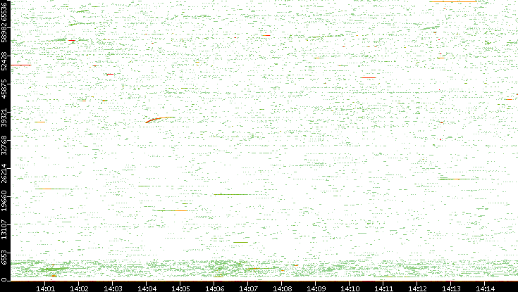 Src. Port vs. Time