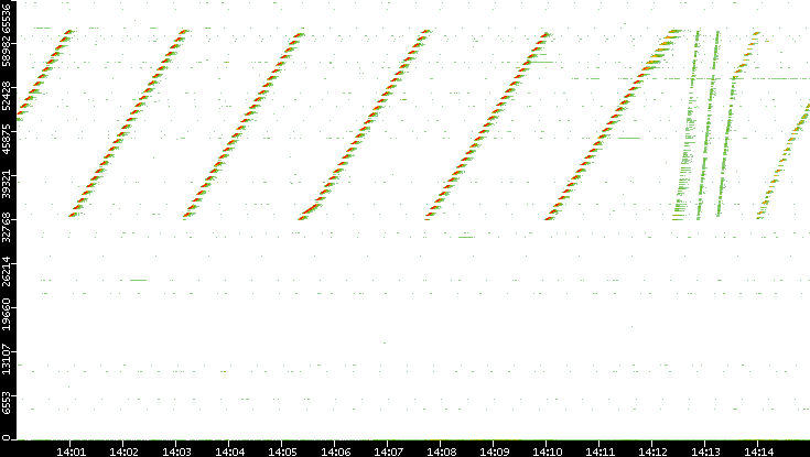Dest. Port vs. Time
