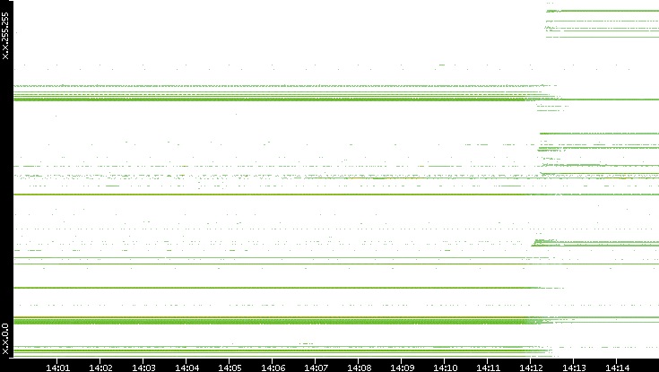 Src. IP vs. Time