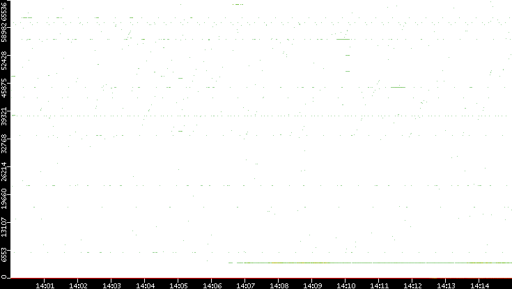 Src. Port vs. Time