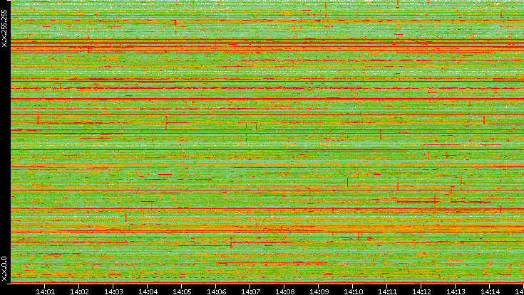 Dest. IP vs. Time