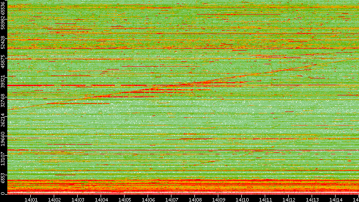 Dest. Port vs. Time