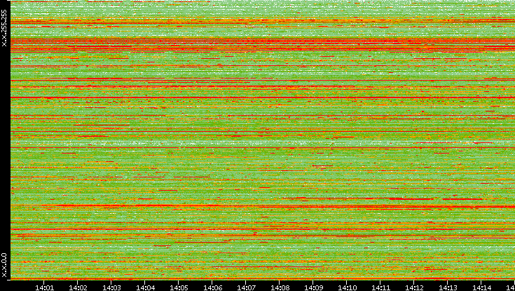 Src. IP vs. Time