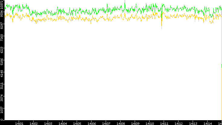 Entropy of Port vs. Time