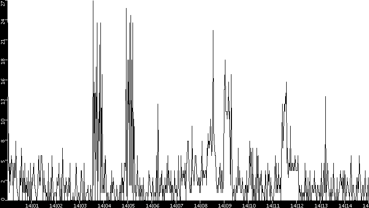 Throughput vs. Time