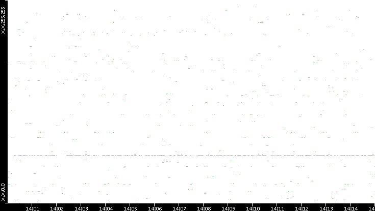 Src. IP vs. Time