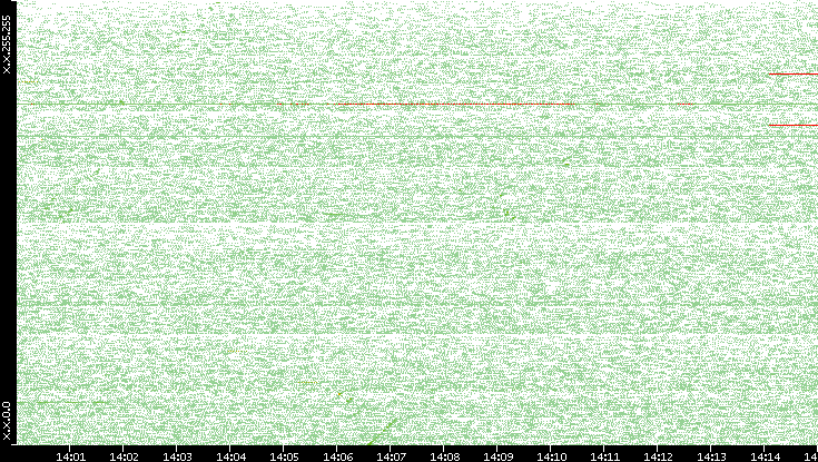 Src. IP vs. Time
