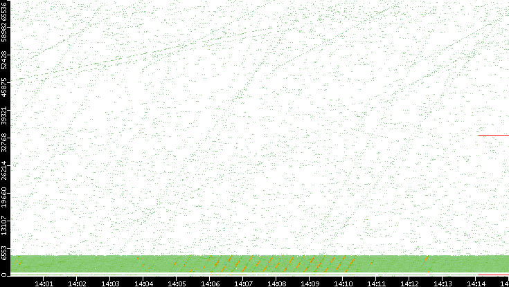 Src. Port vs. Time