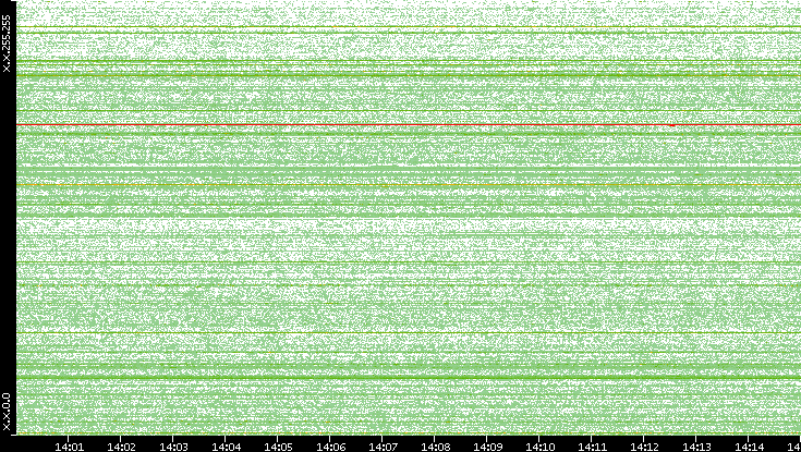 Src. IP vs. Time