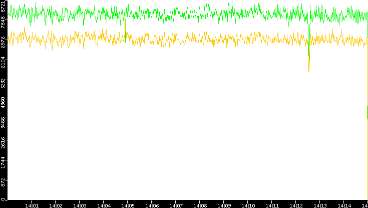 Entropy of Port vs. Time