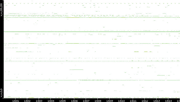 Src. IP vs. Time