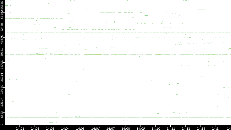 Src. Port vs. Time