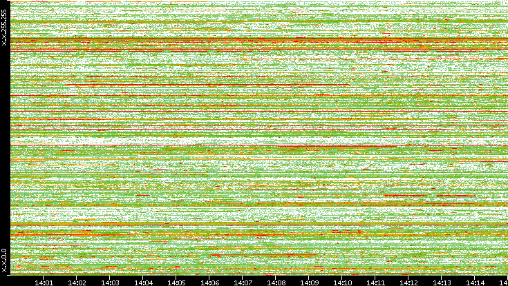 Dest. IP vs. Time