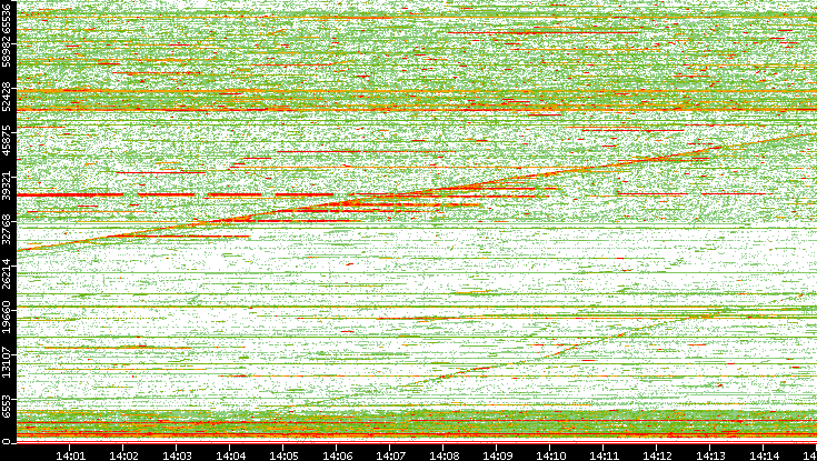 Dest. Port vs. Time