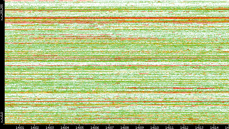 Src. IP vs. Time